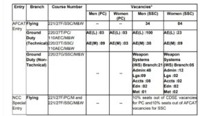 Indian Air Force Recruitment 2025